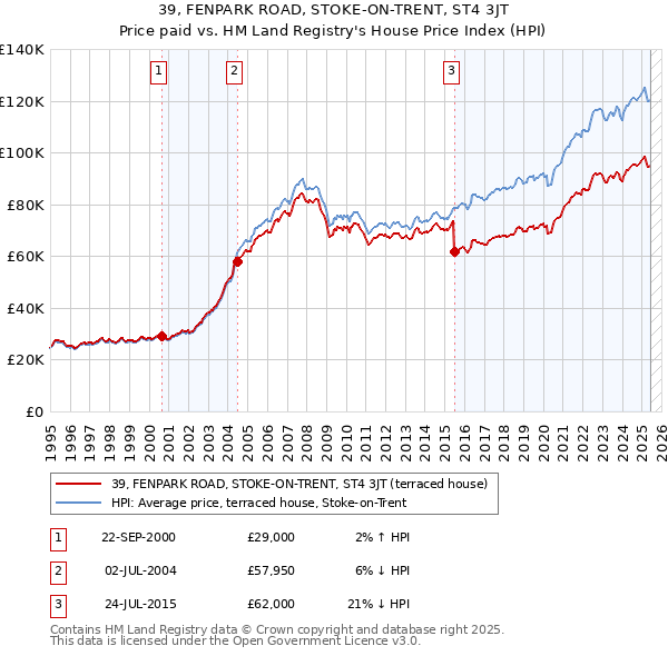39, FENPARK ROAD, STOKE-ON-TRENT, ST4 3JT: Price paid vs HM Land Registry's House Price Index