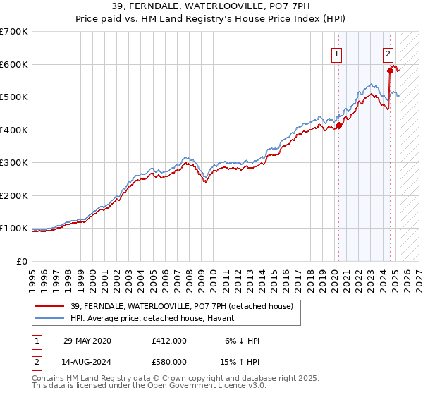 39, FERNDALE, WATERLOOVILLE, PO7 7PH: Price paid vs HM Land Registry's House Price Index