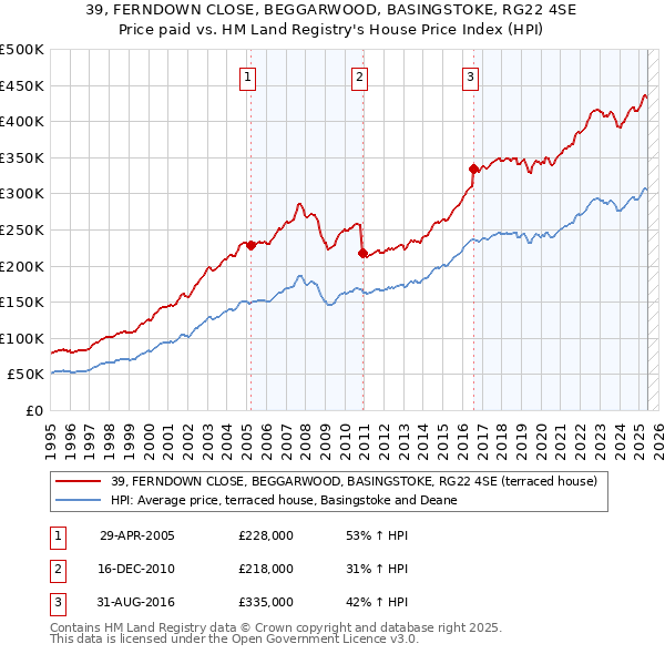 39, FERNDOWN CLOSE, BEGGARWOOD, BASINGSTOKE, RG22 4SE: Price paid vs HM Land Registry's House Price Index