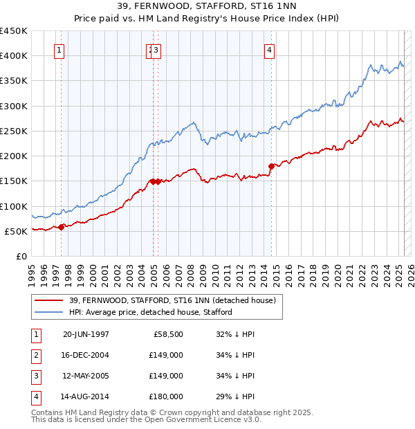 39, FERNWOOD, STAFFORD, ST16 1NN: Price paid vs HM Land Registry's House Price Index