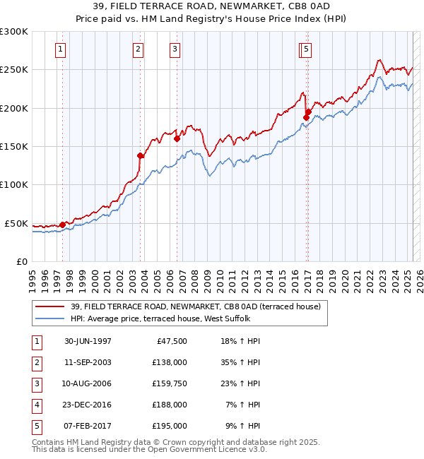 39, FIELD TERRACE ROAD, NEWMARKET, CB8 0AD: Price paid vs HM Land Registry's House Price Index