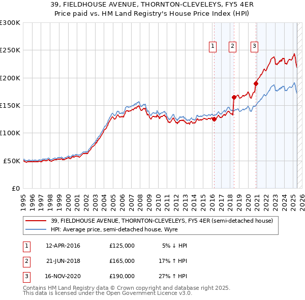 39, FIELDHOUSE AVENUE, THORNTON-CLEVELEYS, FY5 4ER: Price paid vs HM Land Registry's House Price Index