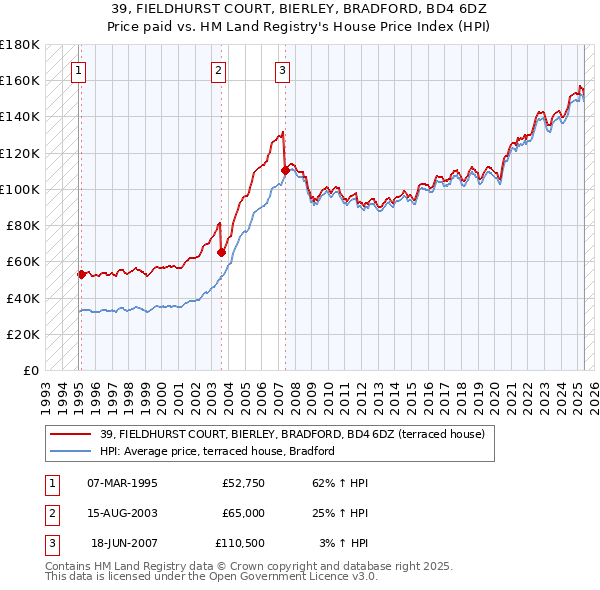 39, FIELDHURST COURT, BIERLEY, BRADFORD, BD4 6DZ: Price paid vs HM Land Registry's House Price Index