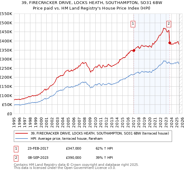 39, FIRECRACKER DRIVE, LOCKS HEATH, SOUTHAMPTON, SO31 6BW: Price paid vs HM Land Registry's House Price Index
