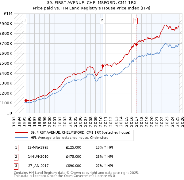 39, FIRST AVENUE, CHELMSFORD, CM1 1RX: Price paid vs HM Land Registry's House Price Index