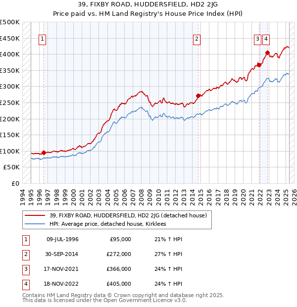 39, FIXBY ROAD, HUDDERSFIELD, HD2 2JG: Price paid vs HM Land Registry's House Price Index