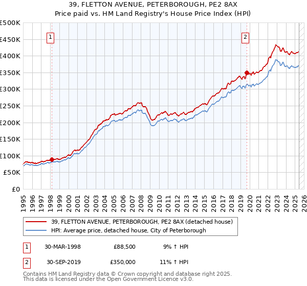 39, FLETTON AVENUE, PETERBOROUGH, PE2 8AX: Price paid vs HM Land Registry's House Price Index