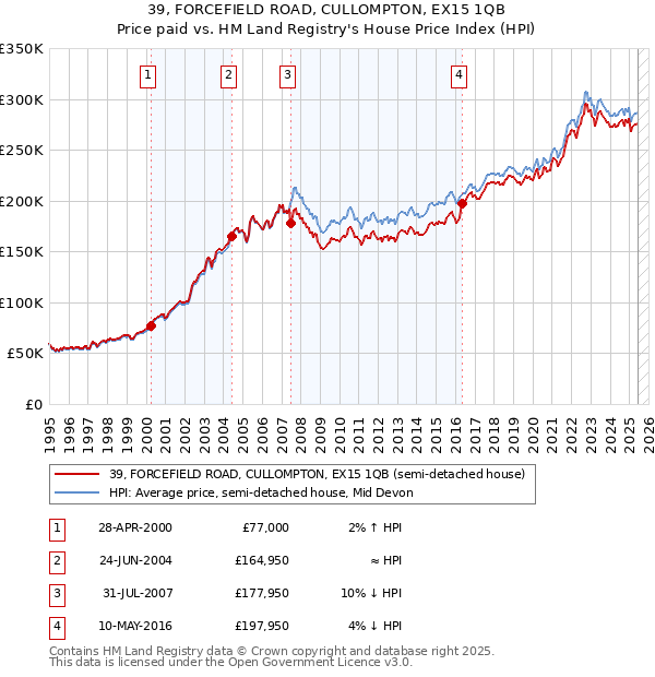 39, FORCEFIELD ROAD, CULLOMPTON, EX15 1QB: Price paid vs HM Land Registry's House Price Index