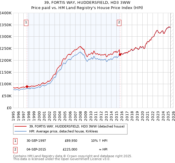 39, FORTIS WAY, HUDDERSFIELD, HD3 3WW: Price paid vs HM Land Registry's House Price Index