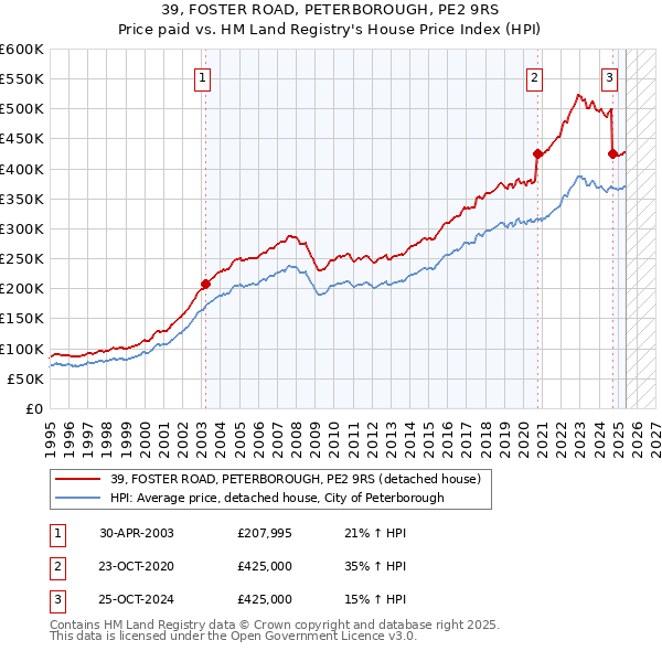 39, FOSTER ROAD, PETERBOROUGH, PE2 9RS: Price paid vs HM Land Registry's House Price Index