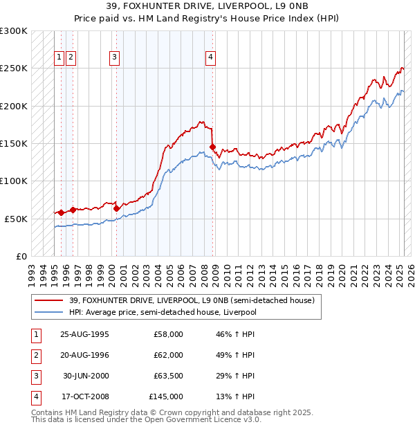 39, FOXHUNTER DRIVE, LIVERPOOL, L9 0NB: Price paid vs HM Land Registry's House Price Index