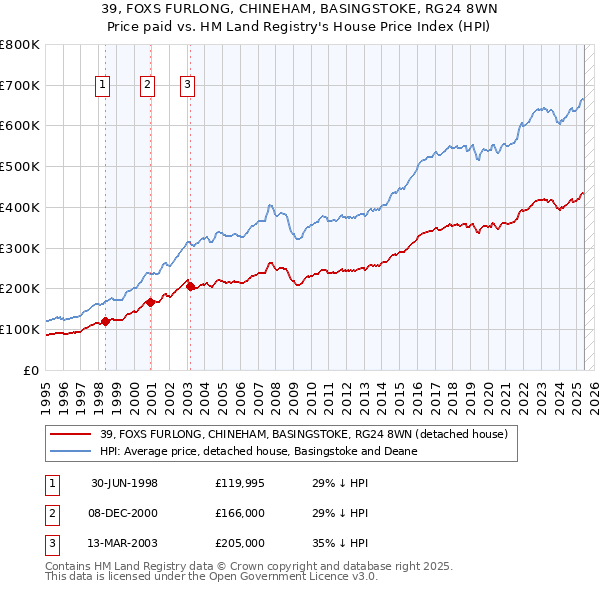 39, FOXS FURLONG, CHINEHAM, BASINGSTOKE, RG24 8WN: Price paid vs HM Land Registry's House Price Index