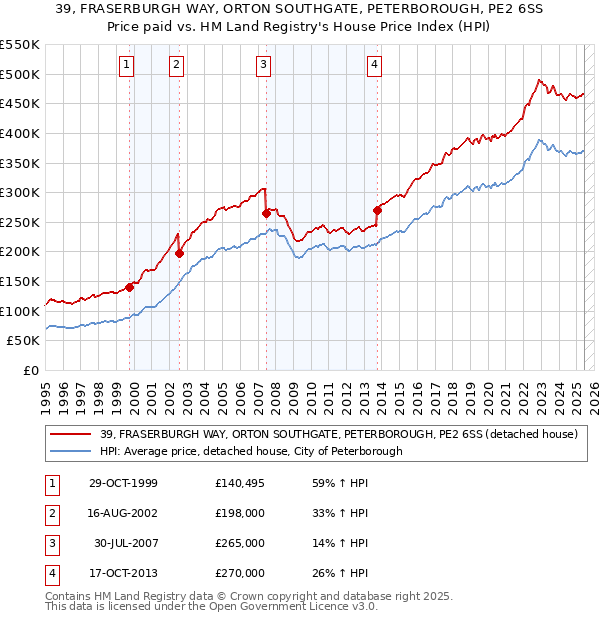 39, FRASERBURGH WAY, ORTON SOUTHGATE, PETERBOROUGH, PE2 6SS: Price paid vs HM Land Registry's House Price Index