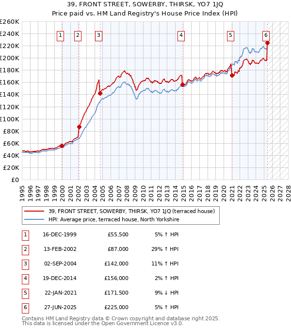 39, FRONT STREET, SOWERBY, THIRSK, YO7 1JQ: Price paid vs HM Land Registry's House Price Index