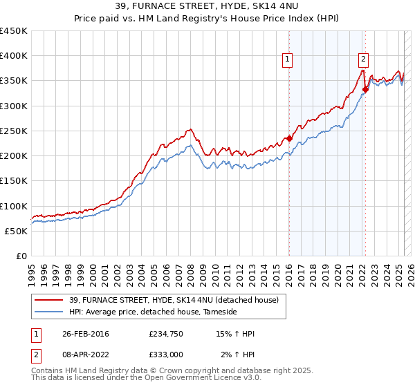 39, FURNACE STREET, HYDE, SK14 4NU: Price paid vs HM Land Registry's House Price Index