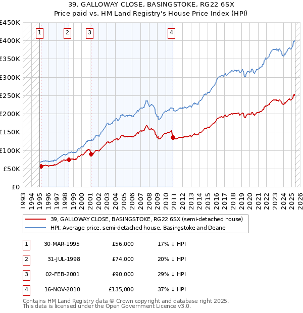 39, GALLOWAY CLOSE, BASINGSTOKE, RG22 6SX: Price paid vs HM Land Registry's House Price Index
