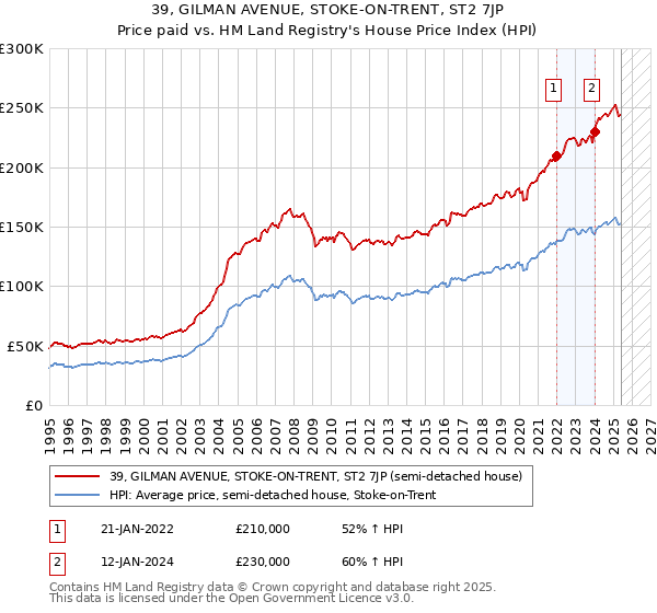 39, GILMAN AVENUE, STOKE-ON-TRENT, ST2 7JP: Price paid vs HM Land Registry's House Price Index