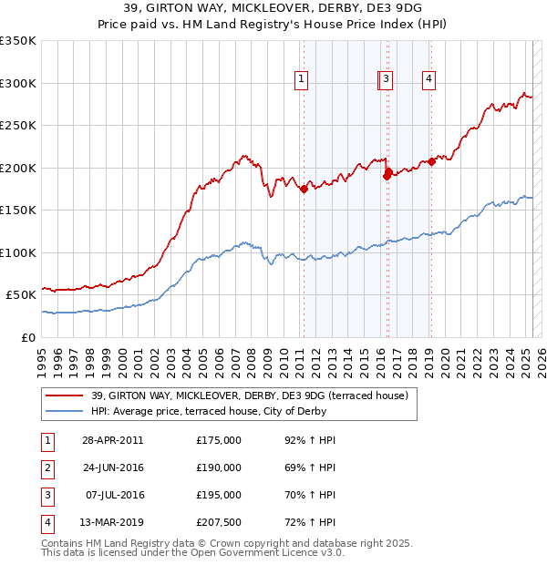 39, GIRTON WAY, MICKLEOVER, DERBY, DE3 9DG: Price paid vs HM Land Registry's House Price Index