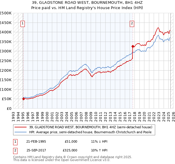 39, GLADSTONE ROAD WEST, BOURNEMOUTH, BH1 4HZ: Price paid vs HM Land Registry's House Price Index