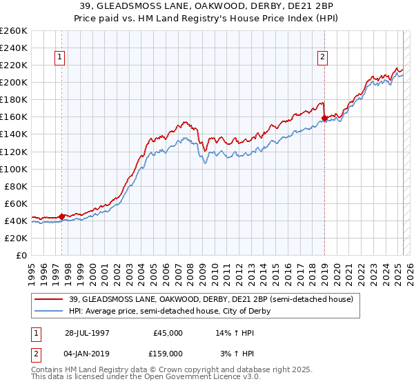 39, GLEADSMOSS LANE, OAKWOOD, DERBY, DE21 2BP: Price paid vs HM Land Registry's House Price Index