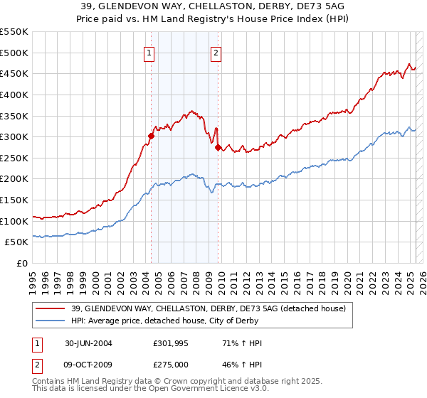 39, GLENDEVON WAY, CHELLASTON, DERBY, DE73 5AG: Price paid vs HM Land Registry's House Price Index