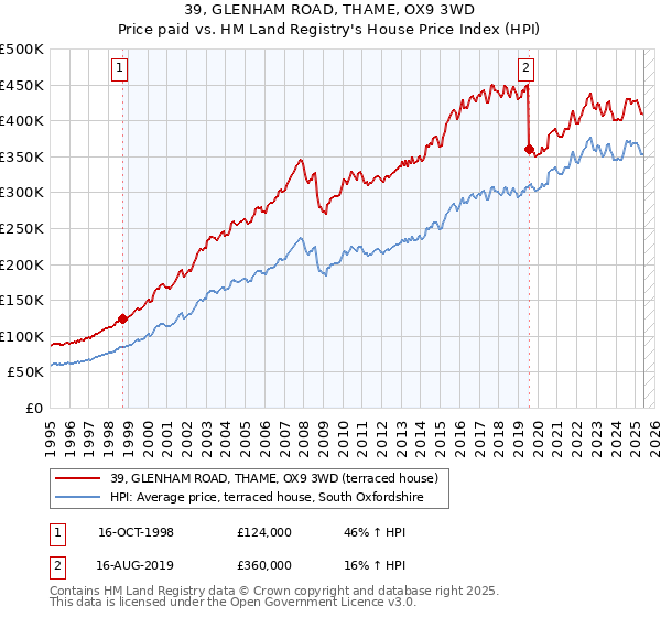 39, GLENHAM ROAD, THAME, OX9 3WD: Price paid vs HM Land Registry's House Price Index