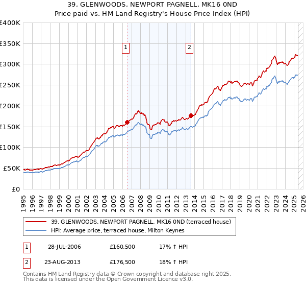 39, GLENWOODS, NEWPORT PAGNELL, MK16 0ND: Price paid vs HM Land Registry's House Price Index