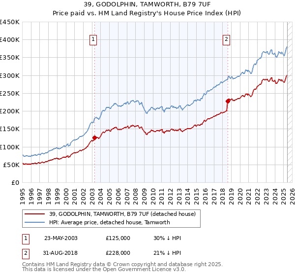 39, GODOLPHIN, TAMWORTH, B79 7UF: Price paid vs HM Land Registry's House Price Index
