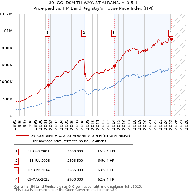 39, GOLDSMITH WAY, ST ALBANS, AL3 5LH: Price paid vs HM Land Registry's House Price Index