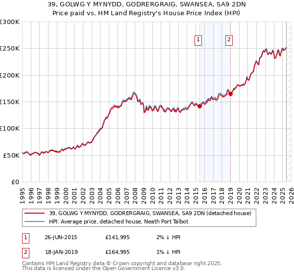 39, GOLWG Y MYNYDD, GODRERGRAIG, SWANSEA, SA9 2DN: Price paid vs HM Land Registry's House Price Index