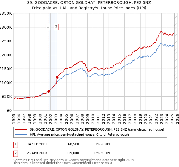 39, GOODACRE, ORTON GOLDHAY, PETERBOROUGH, PE2 5NZ: Price paid vs HM Land Registry's House Price Index