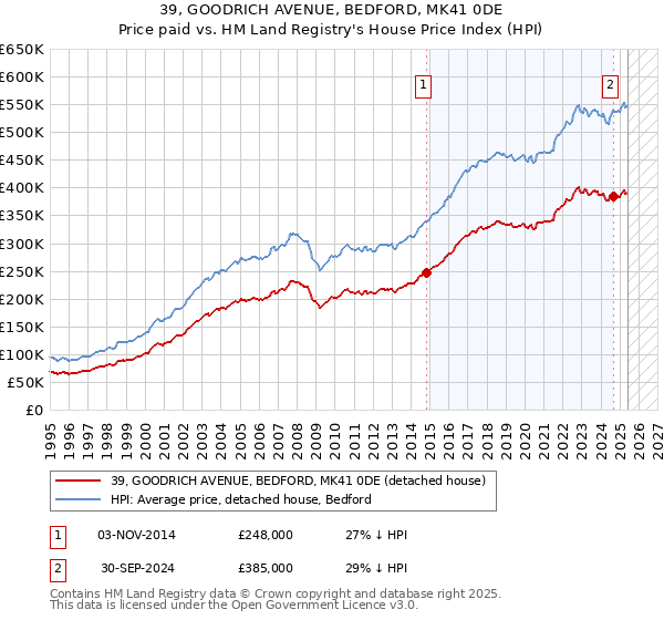 39, GOODRICH AVENUE, BEDFORD, MK41 0DE: Price paid vs HM Land Registry's House Price Index
