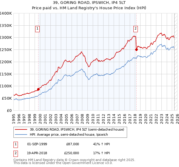 39, GORING ROAD, IPSWICH, IP4 5LT: Price paid vs HM Land Registry's House Price Index
