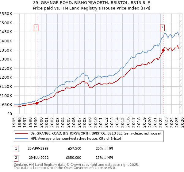 39, GRANGE ROAD, BISHOPSWORTH, BRISTOL, BS13 8LE: Price paid vs HM Land Registry's House Price Index