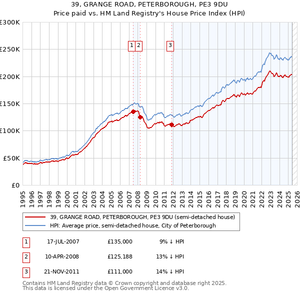 39, GRANGE ROAD, PETERBOROUGH, PE3 9DU: Price paid vs HM Land Registry's House Price Index