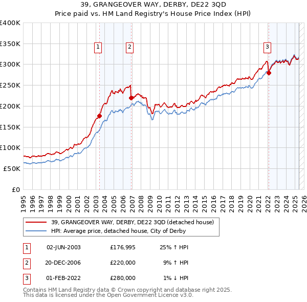 39, GRANGEOVER WAY, DERBY, DE22 3QD: Price paid vs HM Land Registry's House Price Index