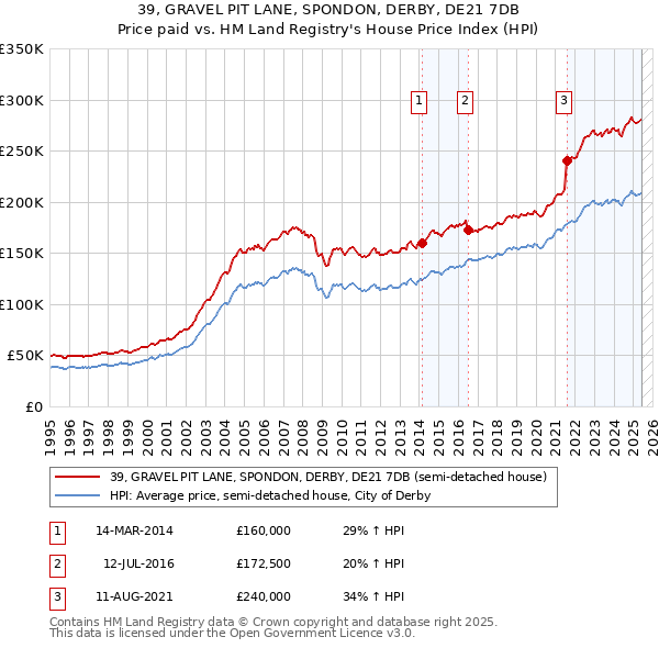 39, GRAVEL PIT LANE, SPONDON, DERBY, DE21 7DB: Price paid vs HM Land Registry's House Price Index