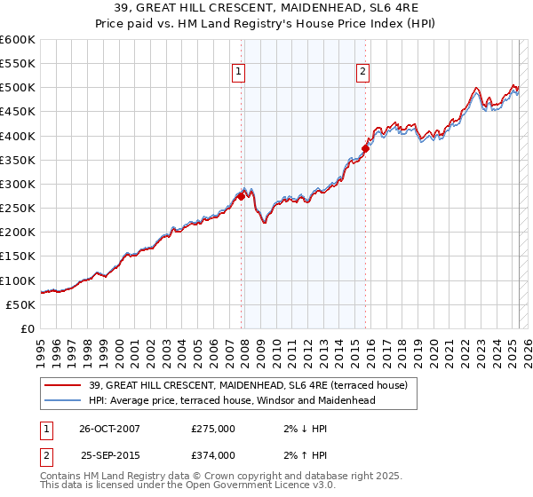 39, GREAT HILL CRESCENT, MAIDENHEAD, SL6 4RE: Price paid vs HM Land Registry's House Price Index