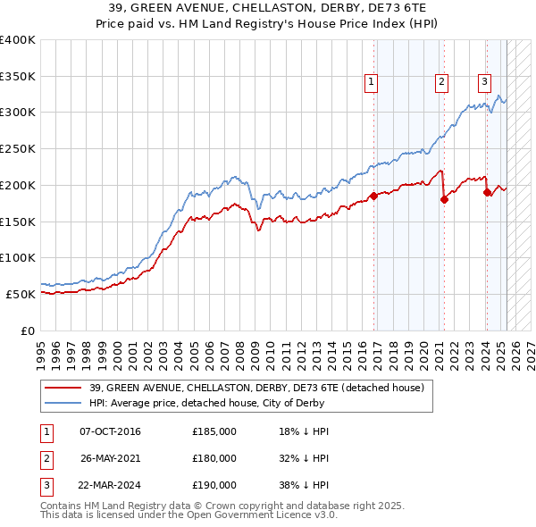 39, GREEN AVENUE, CHELLASTON, DERBY, DE73 6TE: Price paid vs HM Land Registry's House Price Index