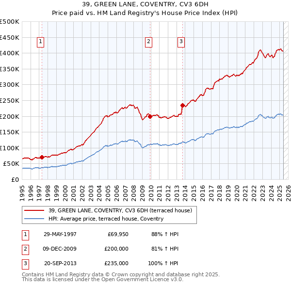 39, GREEN LANE, COVENTRY, CV3 6DH: Price paid vs HM Land Registry's House Price Index