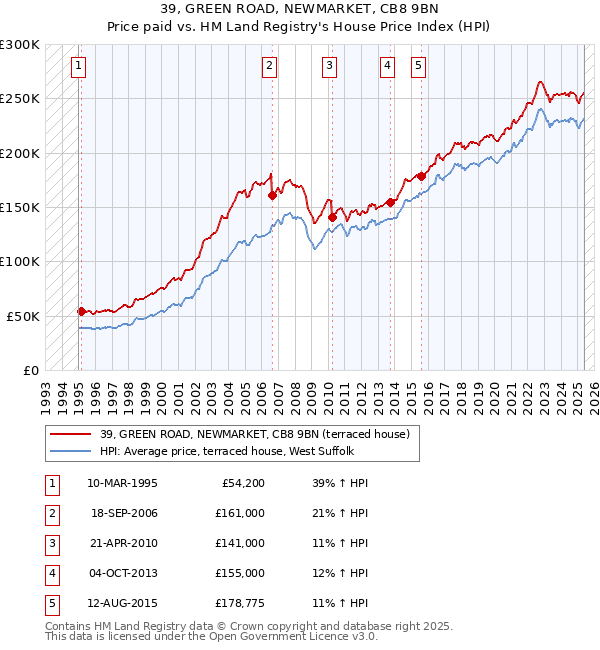 39, GREEN ROAD, NEWMARKET, CB8 9BN: Price paid vs HM Land Registry's House Price Index