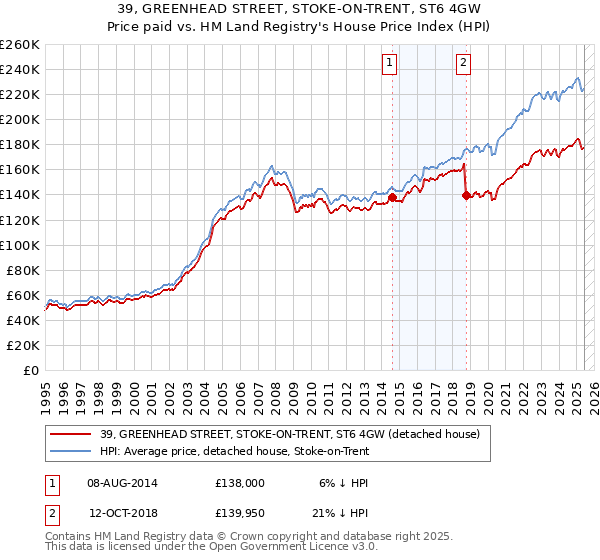 39, GREENHEAD STREET, STOKE-ON-TRENT, ST6 4GW: Price paid vs HM Land Registry's House Price Index