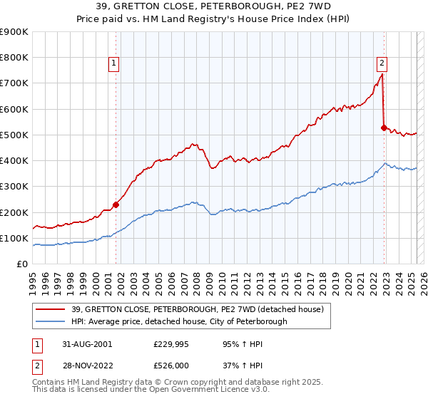 39, GRETTON CLOSE, PETERBOROUGH, PE2 7WD: Price paid vs HM Land Registry's House Price Index