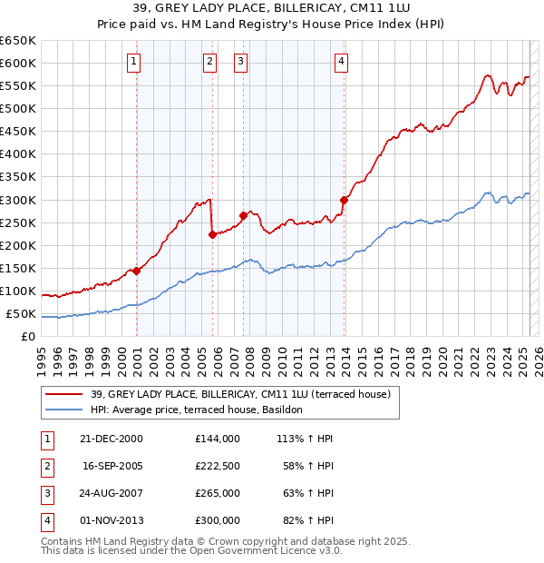 39, GREY LADY PLACE, BILLERICAY, CM11 1LU: Price paid vs HM Land Registry's House Price Index