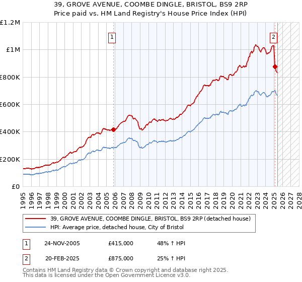 39, GROVE AVENUE, COOMBE DINGLE, BRISTOL, BS9 2RP: Price paid vs HM Land Registry's House Price Index