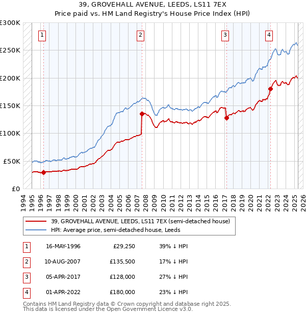 39, GROVEHALL AVENUE, LEEDS, LS11 7EX: Price paid vs HM Land Registry's House Price Index