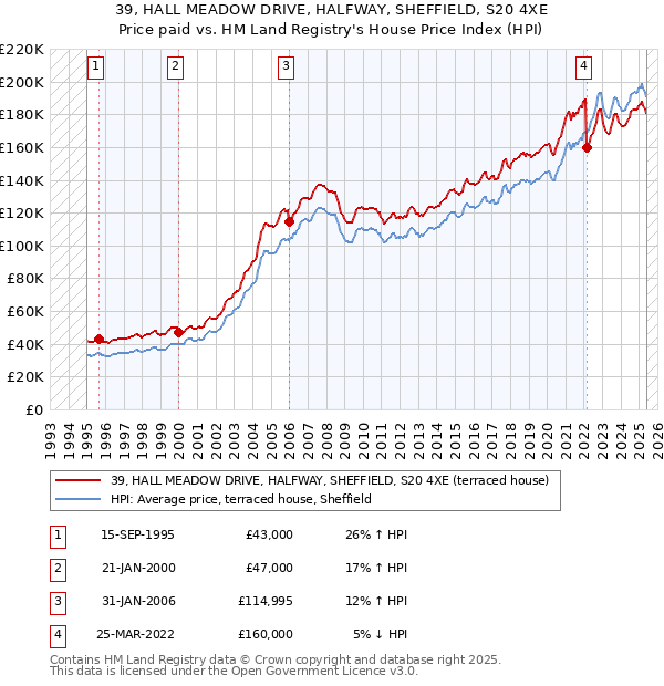 39, HALL MEADOW DRIVE, HALFWAY, SHEFFIELD, S20 4XE: Price paid vs HM Land Registry's House Price Index