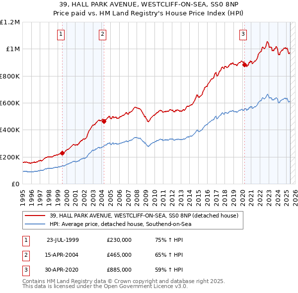 39, HALL PARK AVENUE, WESTCLIFF-ON-SEA, SS0 8NP: Price paid vs HM Land Registry's House Price Index