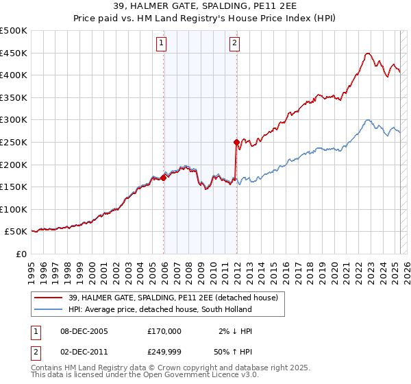 39, HALMER GATE, SPALDING, PE11 2EE: Price paid vs HM Land Registry's House Price Index