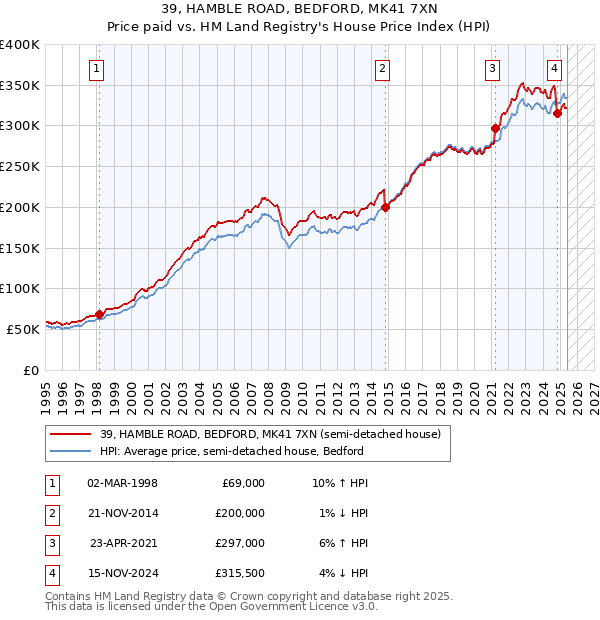 39, HAMBLE ROAD, BEDFORD, MK41 7XN: Price paid vs HM Land Registry's House Price Index